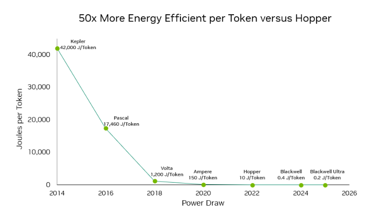 50x-more-energy-efficient-per-token-1