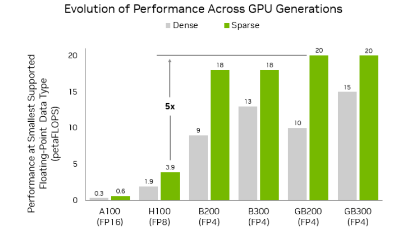 performance-evolution-nvidia-gpu-generations